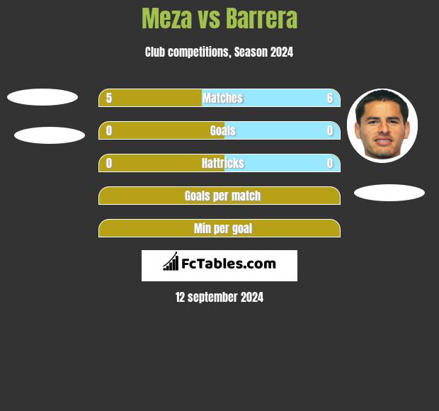 Meza vs Barrera h2h player stats