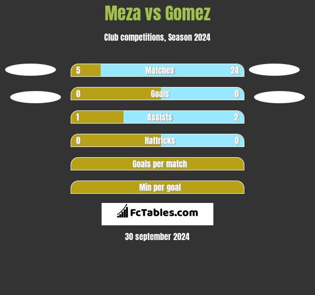 Meza vs Gomez h2h player stats