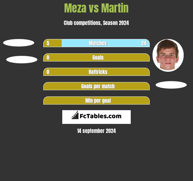 Meza vs Martin h2h player stats