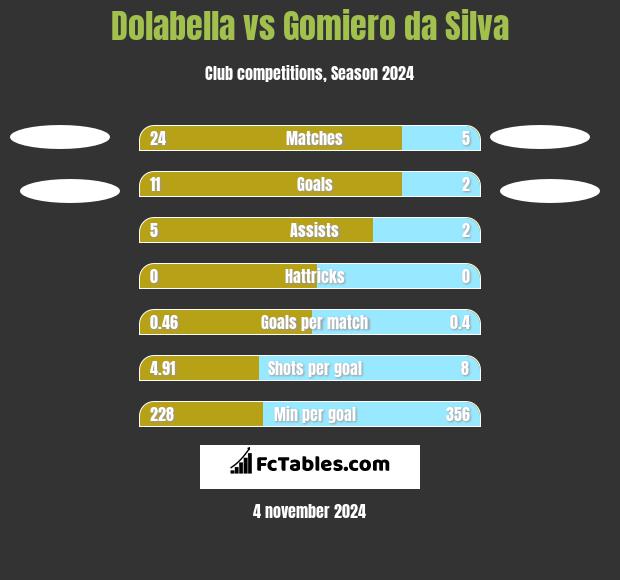 Dolabella vs Gomiero da Silva h2h player stats