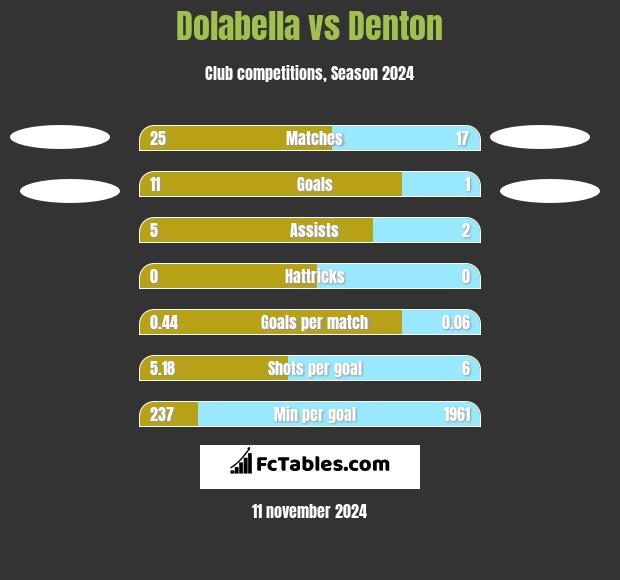 Dolabella vs Denton h2h player stats