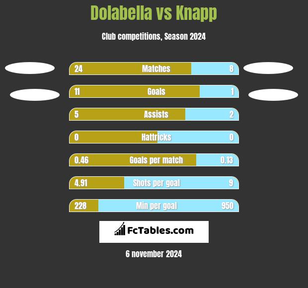 Dolabella vs Knapp h2h player stats