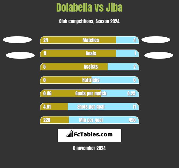 Dolabella vs Jiba h2h player stats