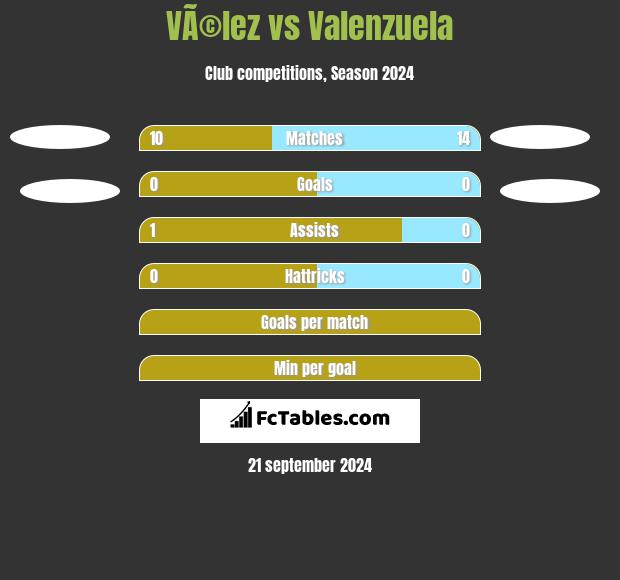 VÃ©lez vs Valenzuela h2h player stats