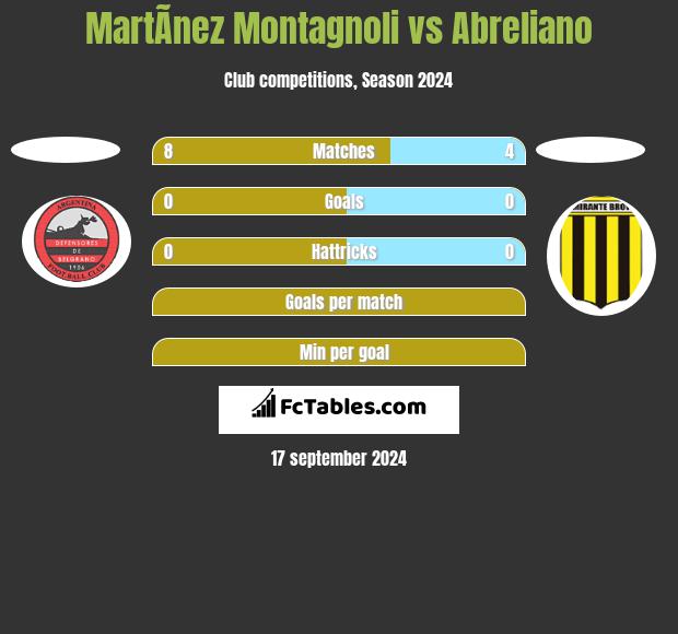 MartÃ­nez Montagnoli vs Abreliano h2h player stats