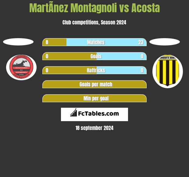 MartÃ­nez Montagnoli vs Acosta h2h player stats