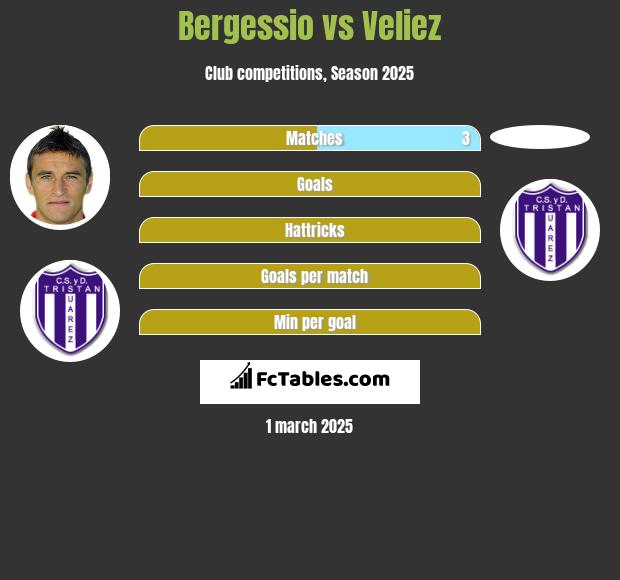 Bergessio vs Veliez h2h player stats