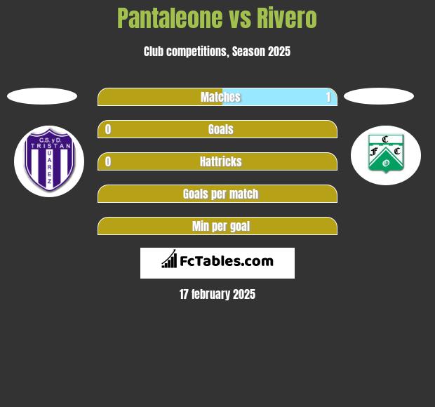 Pantaleone vs Rivero h2h player stats