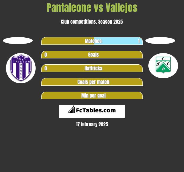 Pantaleone vs Vallejos h2h player stats