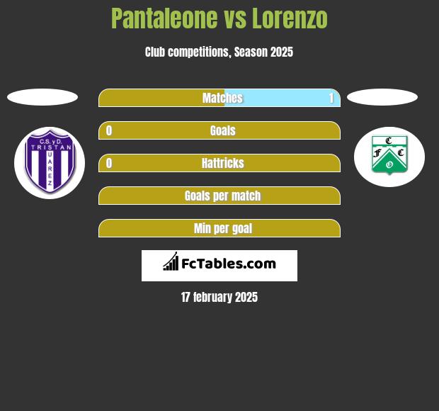 Pantaleone vs Lorenzo h2h player stats