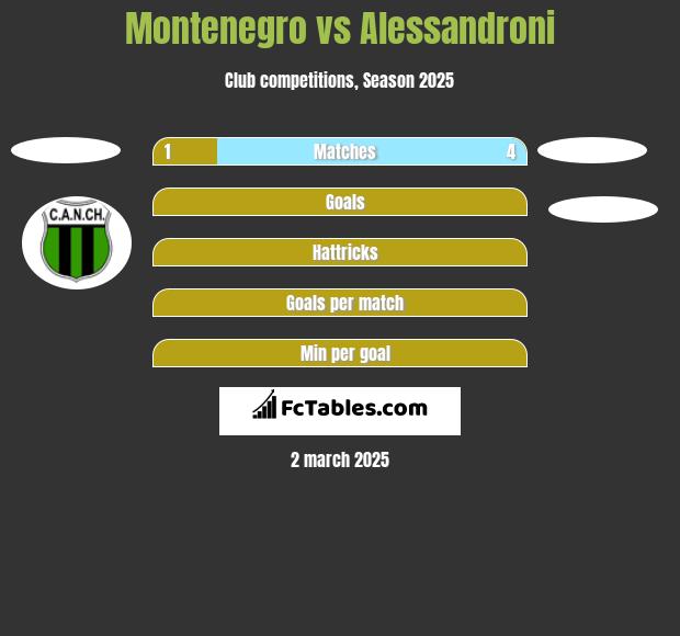 Montenegro vs Alessandroni h2h player stats