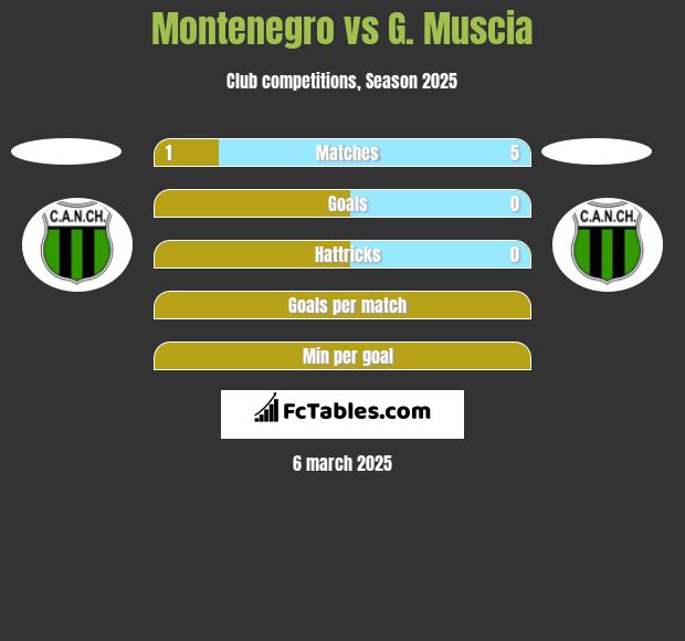 Montenegro vs G. Muscia h2h player stats