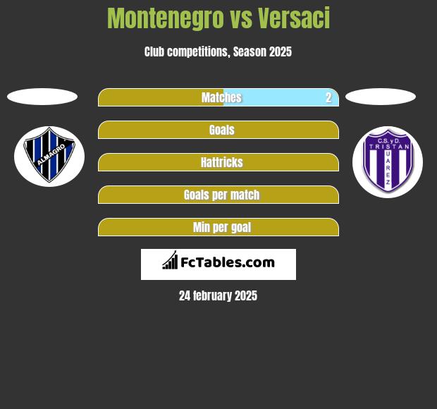 Montenegro vs Versaci h2h player stats