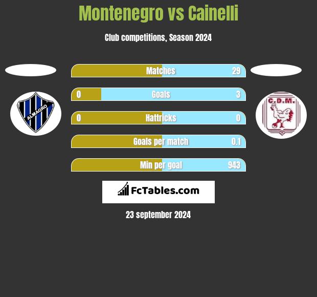 Montenegro vs Cainelli h2h player stats