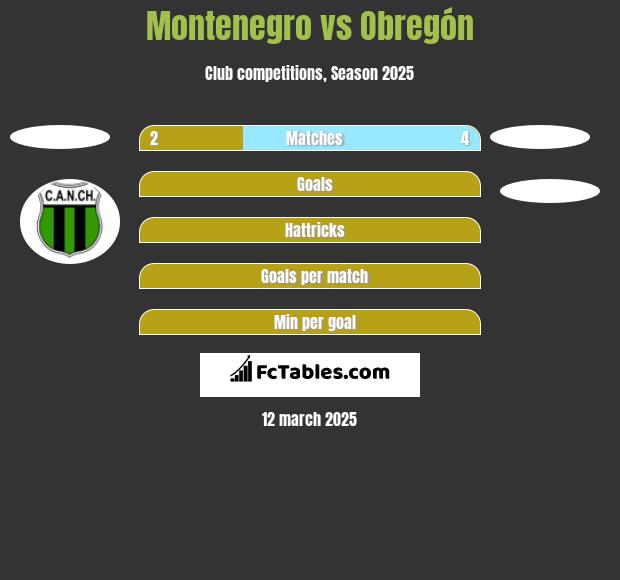 Montenegro vs Obregón h2h player stats