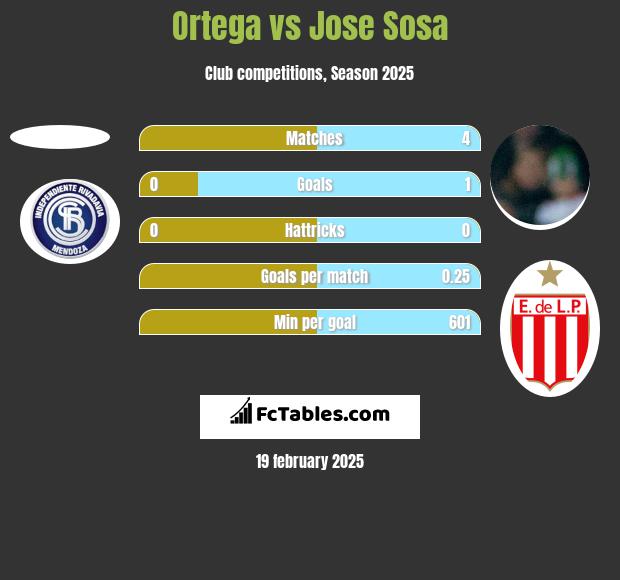 Ortega vs Jose Sosa h2h player stats