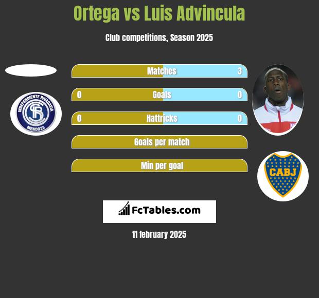 Ortega vs Luis Advincula h2h player stats