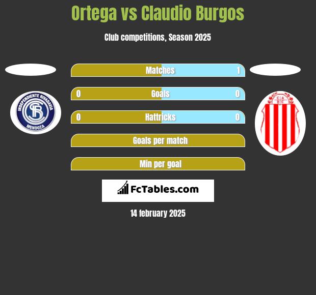 Ortega vs Claudio Burgos h2h player stats