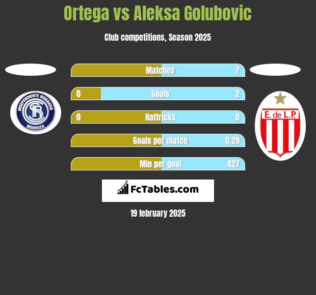 Ortega vs Aleksa Golubovic h2h player stats