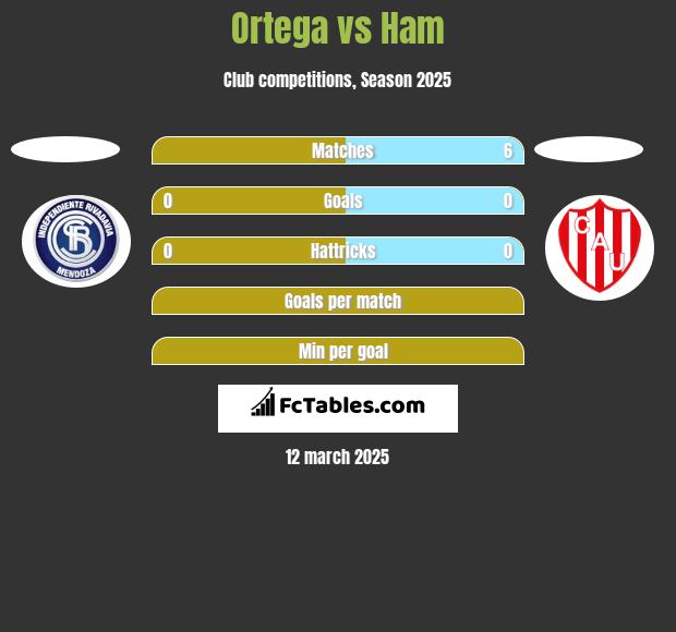 Ortega vs Ham h2h player stats