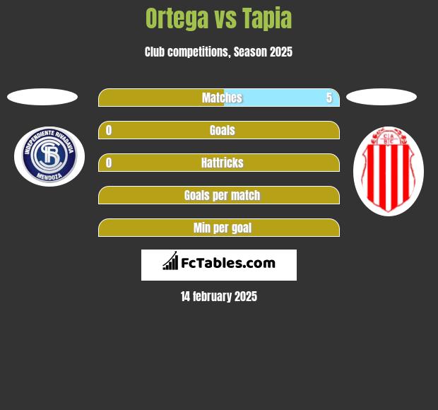 Ortega vs Tapia h2h player stats