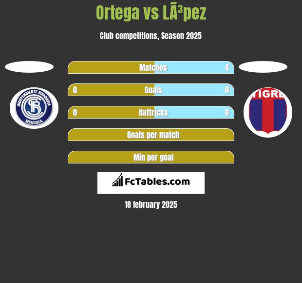 Ortega vs LÃ³pez h2h player stats