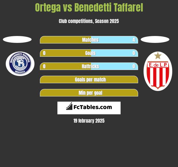 Ortega vs Benedetti Taffarel h2h player stats