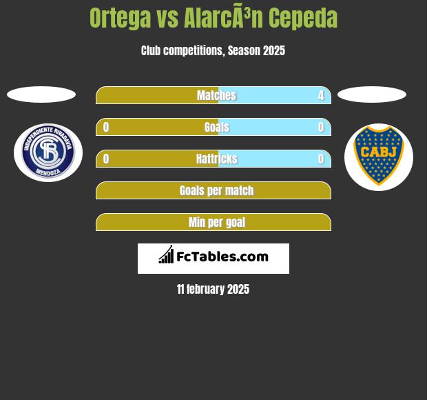 Ortega vs AlarcÃ³n Cepeda h2h player stats