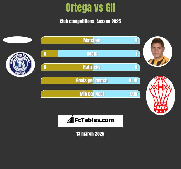 Ortega vs Gil h2h player stats