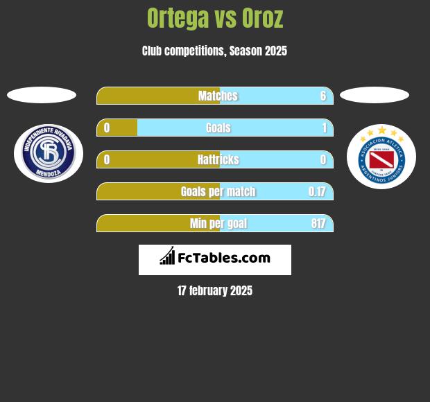 Ortega vs Oroz h2h player stats