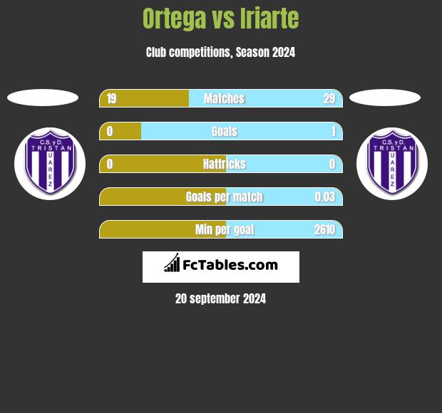 Ortega vs Iriarte h2h player stats