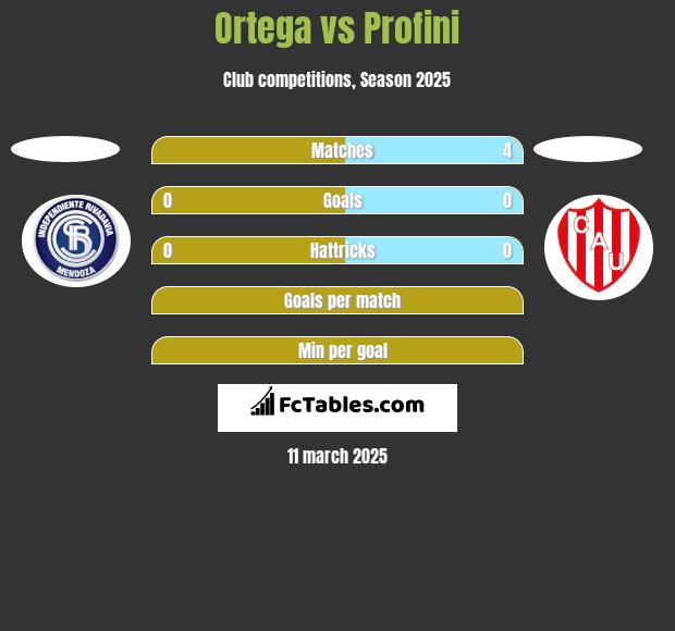 Ortega vs Profini h2h player stats