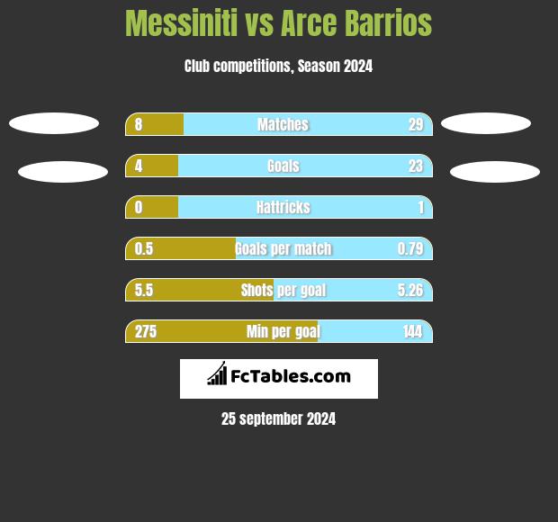 Messiniti vs Arce Barrios h2h player stats