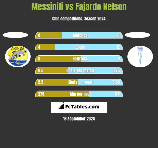 Messiniti vs Fajardo Nelson h2h player stats