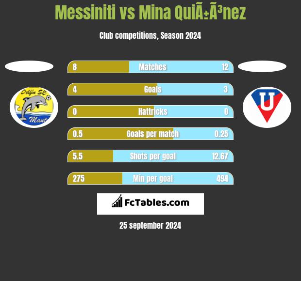 Messiniti vs Mina QuiÃ±Ã³nez h2h player stats