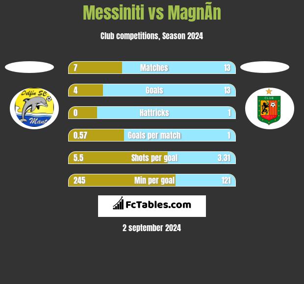 Messiniti vs MagnÃ­n h2h player stats