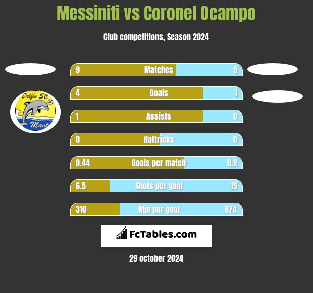 Messiniti vs Coronel Ocampo h2h player stats