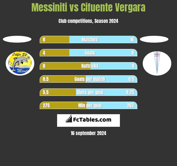 Messiniti vs Cifuente Vergara h2h player stats