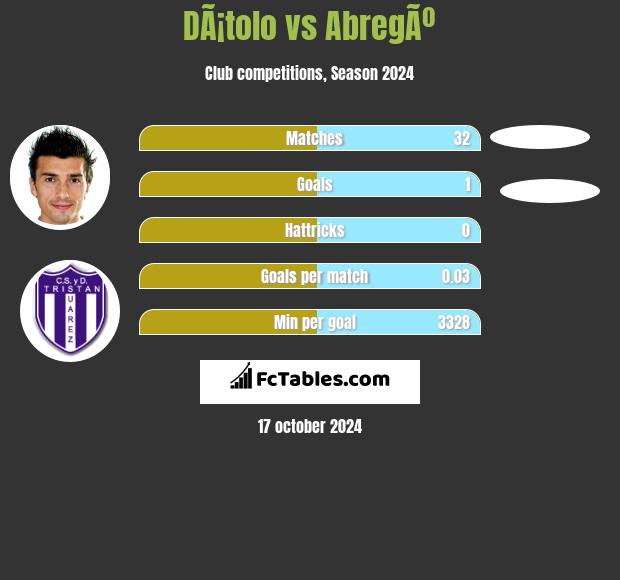 DÃ¡tolo vs AbregÃº h2h player stats