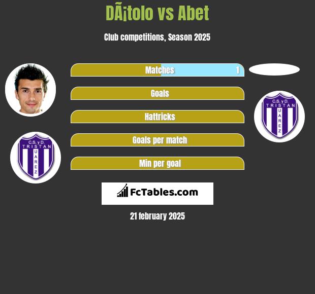 DÃ¡tolo vs Abet h2h player stats