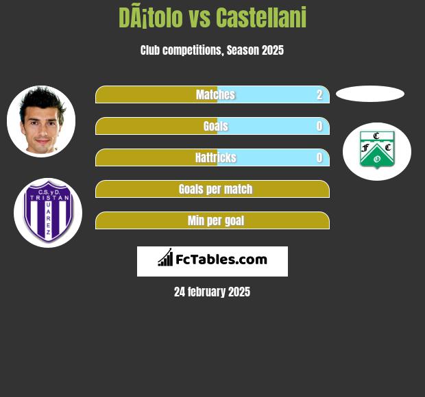 DÃ¡tolo vs Castellani h2h player stats