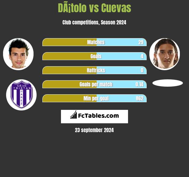 DÃ¡tolo vs Cuevas h2h player stats