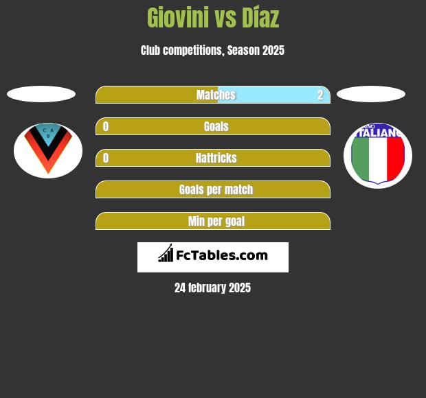 Giovini vs Díaz h2h player stats