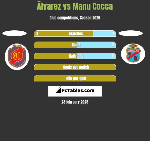 Ãlvarez vs Manu Cocca h2h player stats