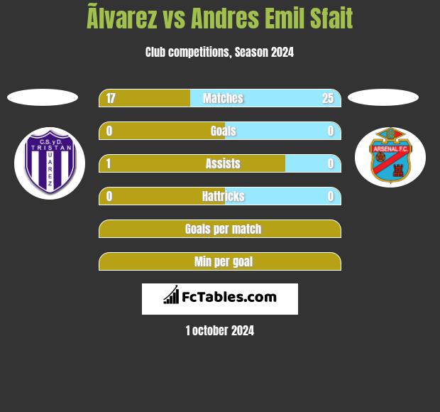 Ãlvarez vs Andres Emil Sfait h2h player stats