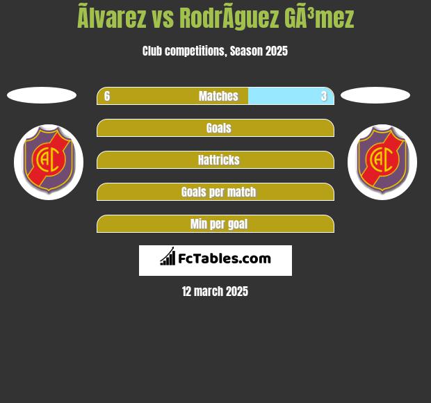 Ãlvarez vs RodrÃ­guez GÃ³mez h2h player stats