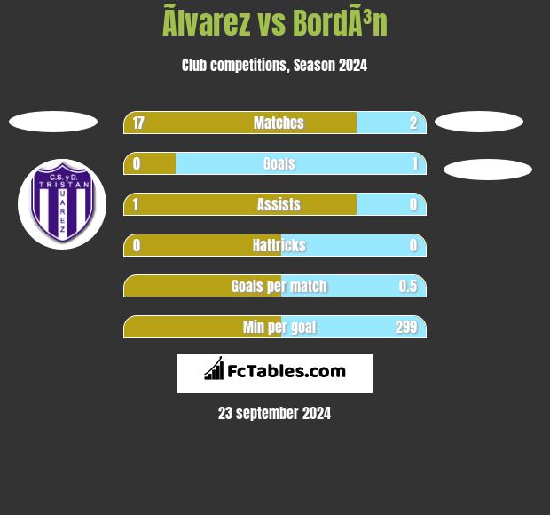 Ãlvarez vs BordÃ³n h2h player stats