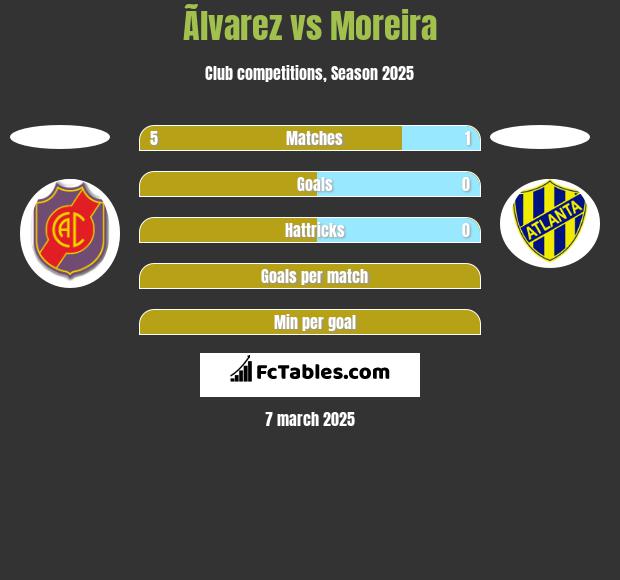 Ãlvarez vs Moreira h2h player stats