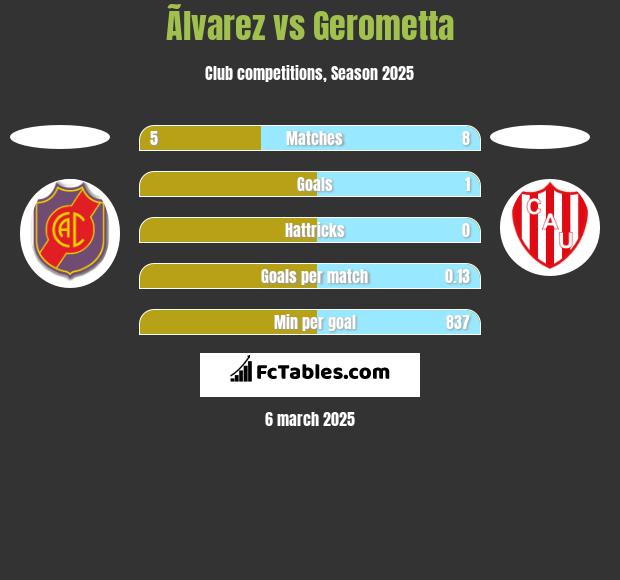 Ãlvarez vs Gerometta h2h player stats