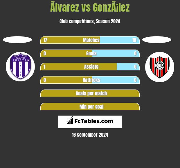 Ãlvarez vs GonzÃ¡lez h2h player stats